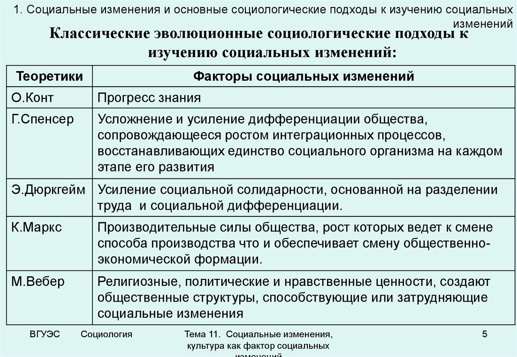 Как изменится социальная. Подходы к изучению социальных изменений. Социальные изменения. Виды социальных изменений. Концепции и факторы социальных изменений.