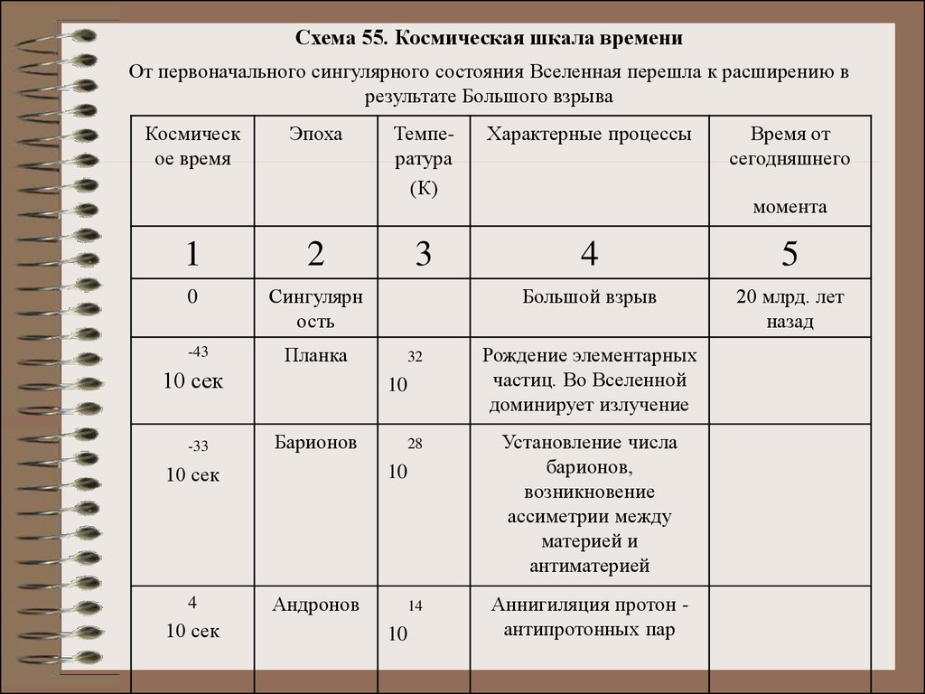 Космическая шкала. Космическая шкала времени. Хронология большого взрыва таблица. Шкала времени от большого взрыва. Этапы эволюции Вселенной Космическая шкала времени.