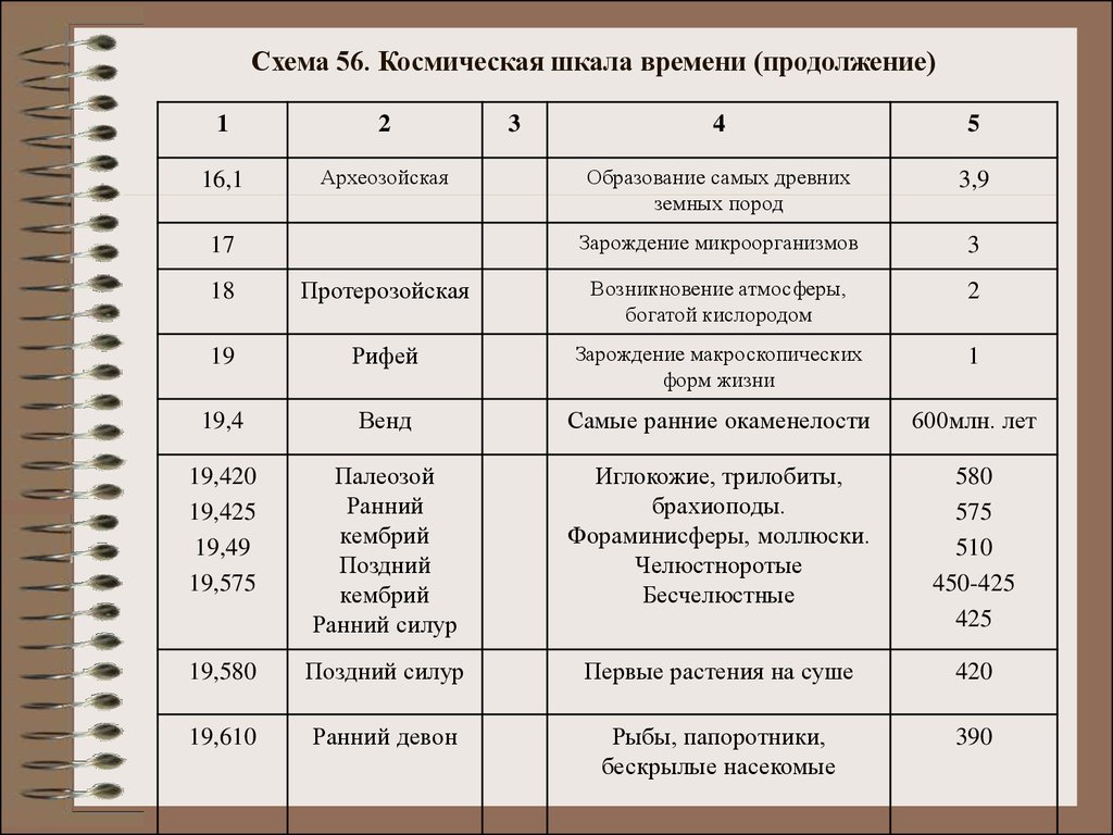 Космическая шкала. Космическая шкала времени. Этапы эволюции Вселенной Космическая шкала времени. Астрономическая шкала времени. Шкала продолжительности.