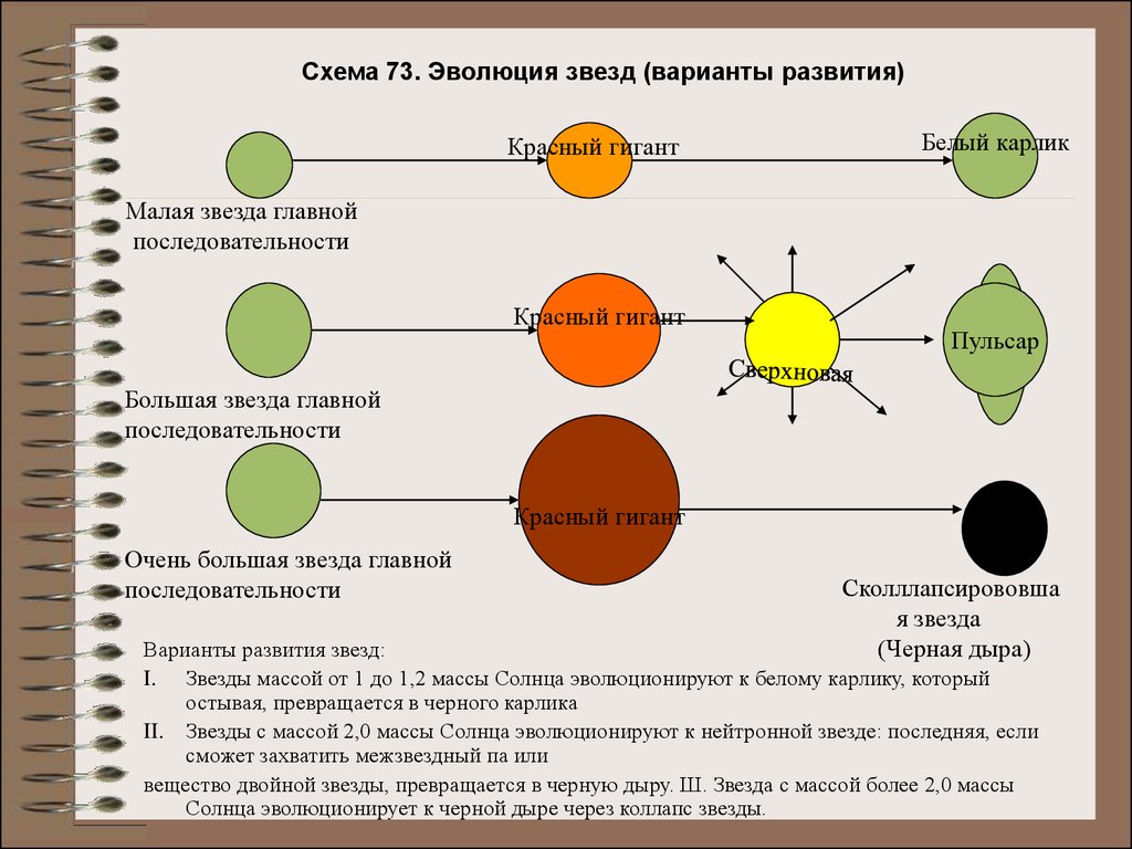 Жизненный цикл звезды схема