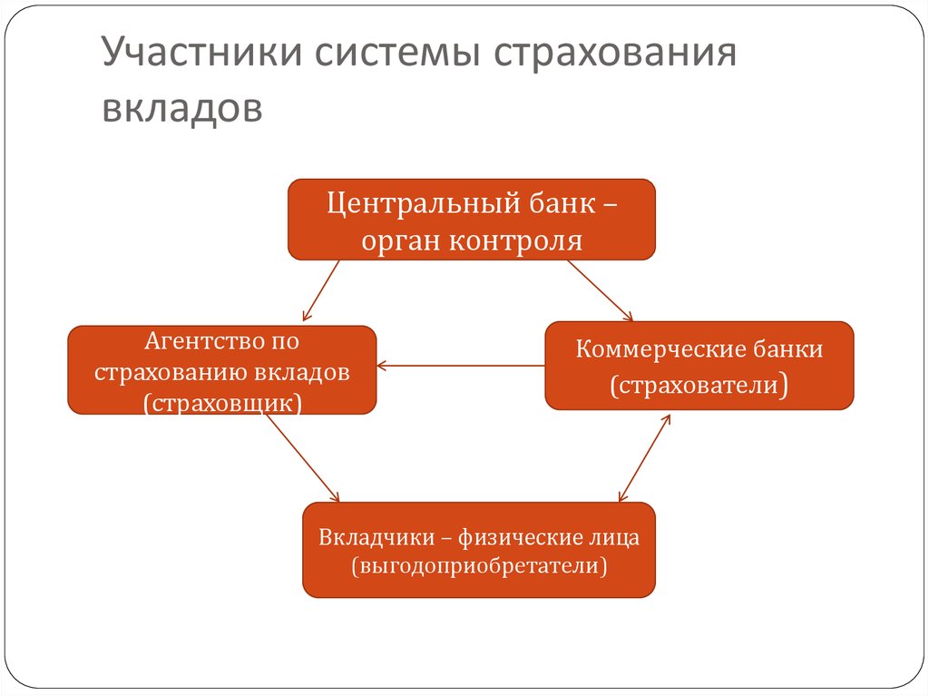 Страховые банки. Система страхования. Участники системы страхования депозитов. Участники системы страхования вкладов в РФ. Основные участники системы страхования вкладов схема.