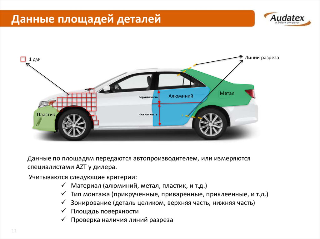 Данные площадей деталей