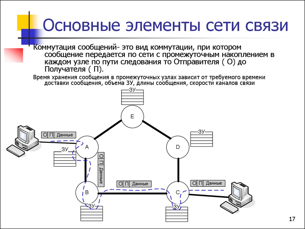 Связей это и есть основное. Схема построения электросвязи. Основные элементы коммутируемой сети связи. Классификация и принципы построения сетей связи. Основы построения сетей связи.