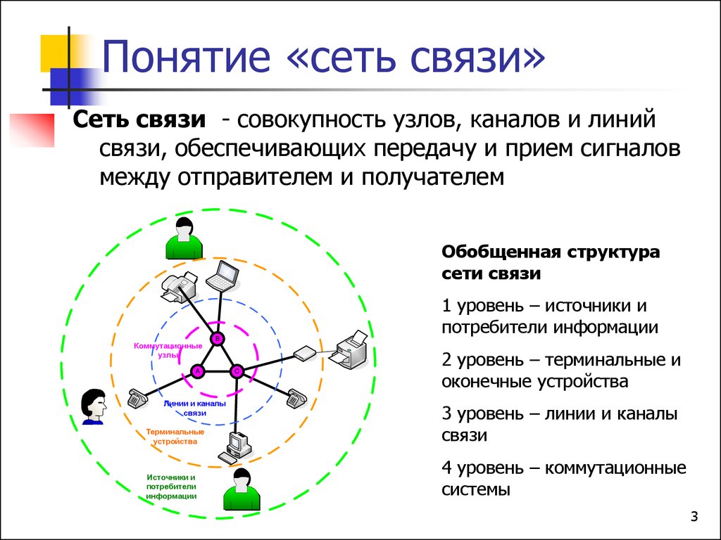 Время в сети соединение. Структура построения сетей связи. Типовые структуры построения сетей связи:. Сеть понятий. Основные принципы построения сетей связи.
