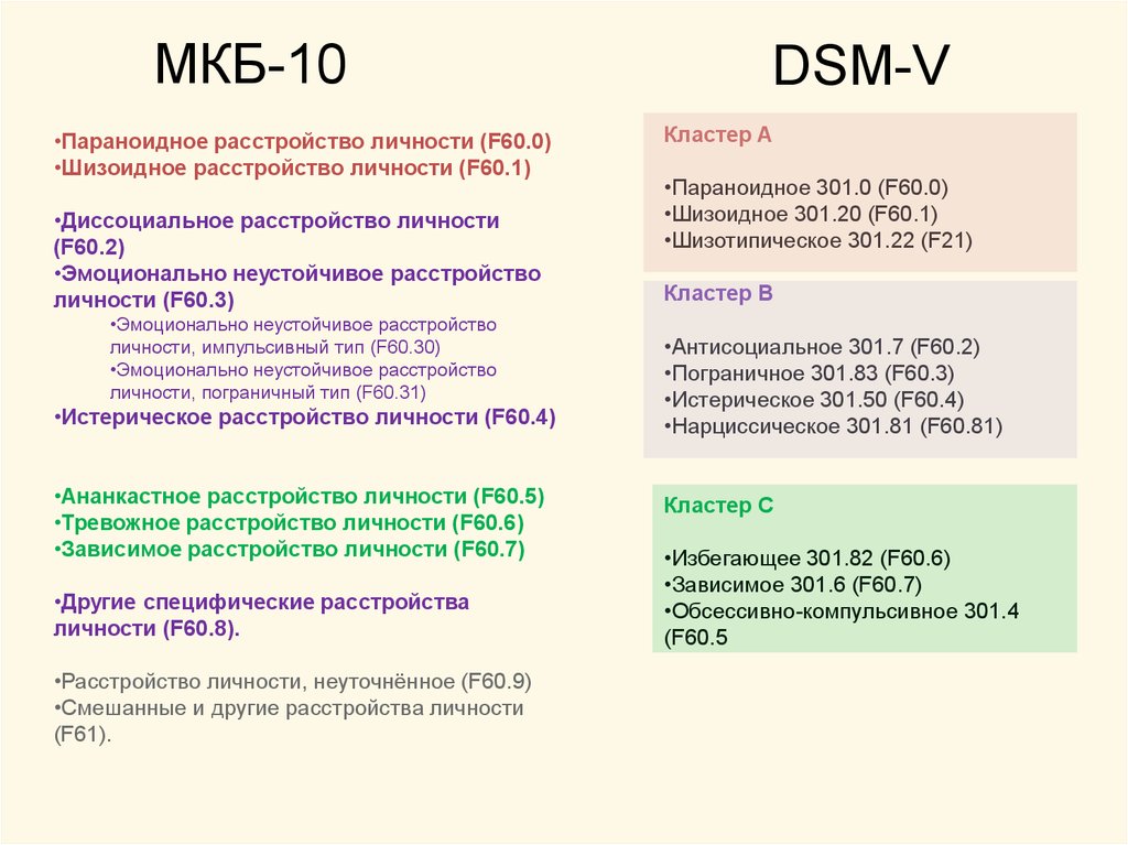 Код по мкб 10 у взрослых. Типы расстройств личности мкб 10. Кластеры расстройств личности. Кластер б расстройства личности. Юношеские угри код по мкб 10.