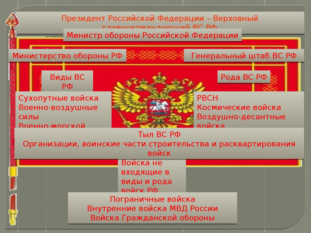 Министерство обороны рф презентация