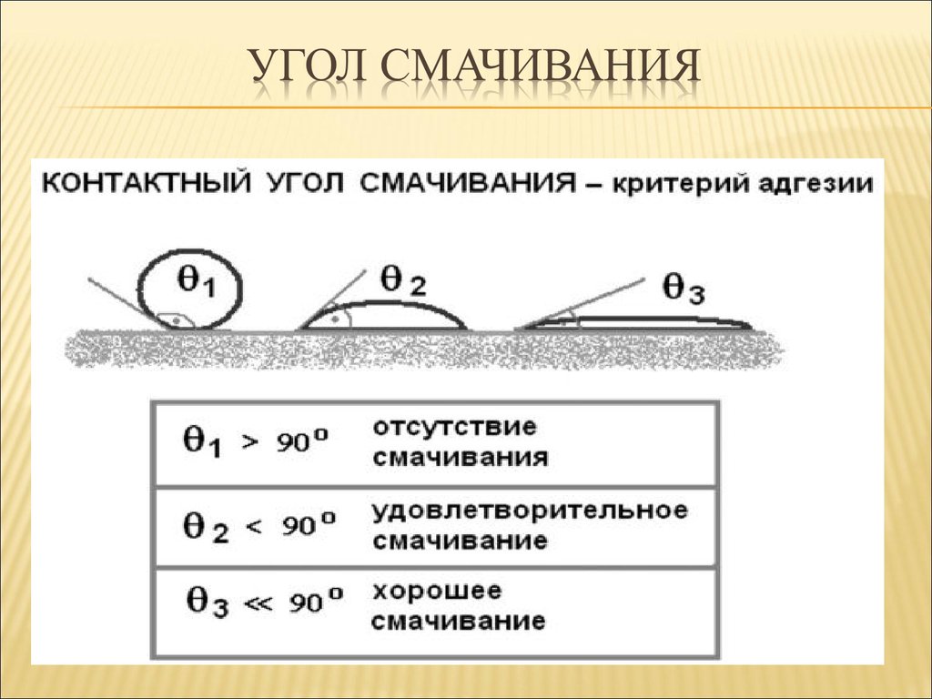 Поверхностный угол. Угол смачивания для гидрофобной породы. Краевой угол смачивания. Краевой угол смачивания воды. Краевой угол смачивания поверхности.