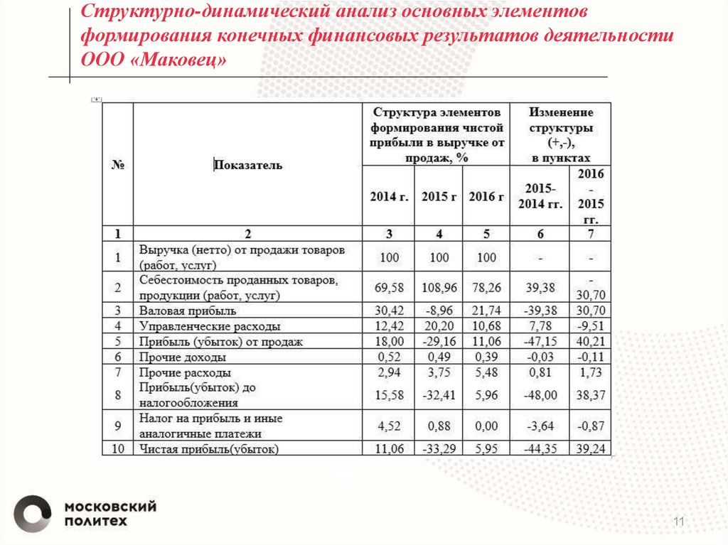 Анализ формирования. Структурно-динамический анализ финансовых результатов. Структурно-динамический анализ доходов организации.. Структурно-динамический анализ активов. Структурно-динамического анализа классические методы анализа.