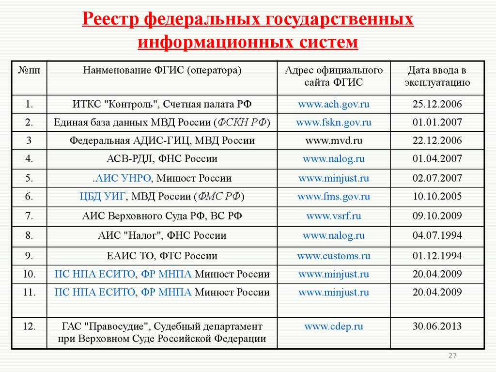 Перечень реестров