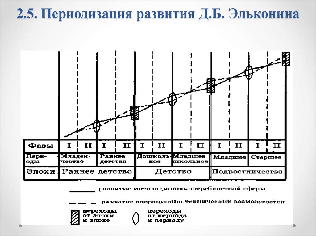 Этапы периодизации