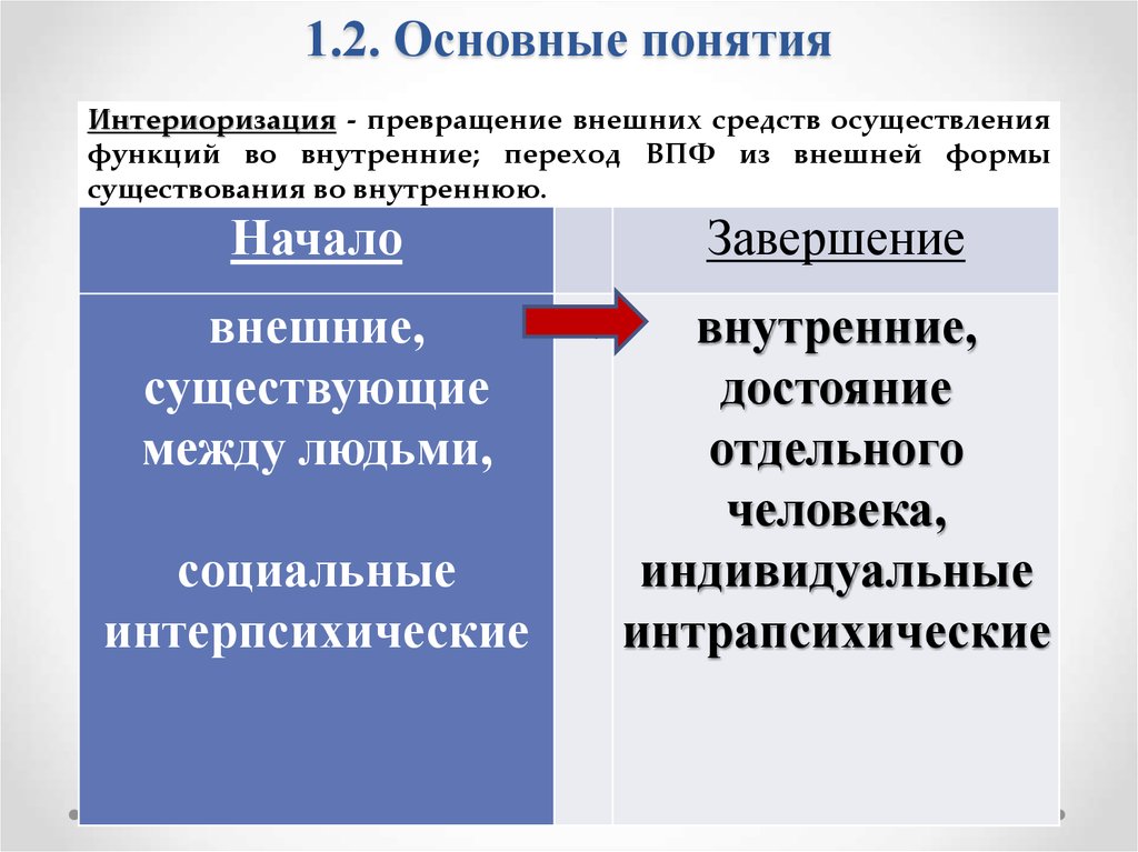 Интерпсихическая направленность. Культурно историческая концепция психики человека интериоризация. Внутренняя и внешняя трансформация. Интерпсихические интрапсихические.