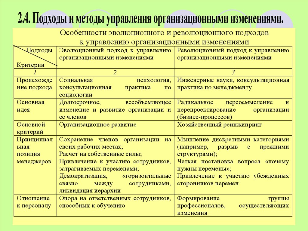 Подходы управления организационными изменениями. Эволюционный подход к управлению изменениями. Подходы к управлению предприятием. Эволюция подходов к управлению.