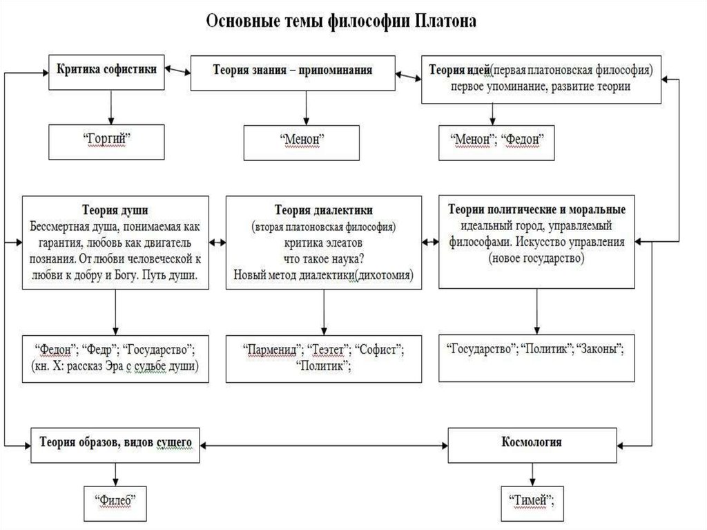 Платон государство схема