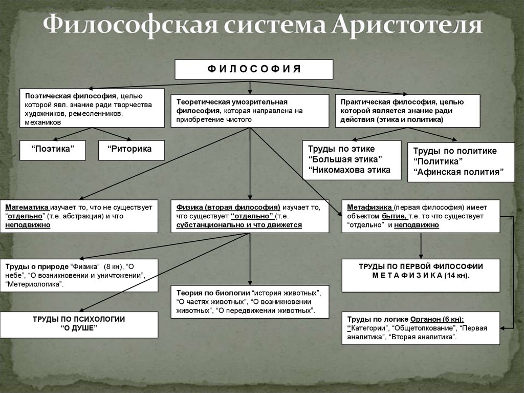 Система в философии. Философия Аристотеля схема. Система философии Аристотеля кратко. Логическая схема философия Аристотеля. Философ Аристотель основная идея.