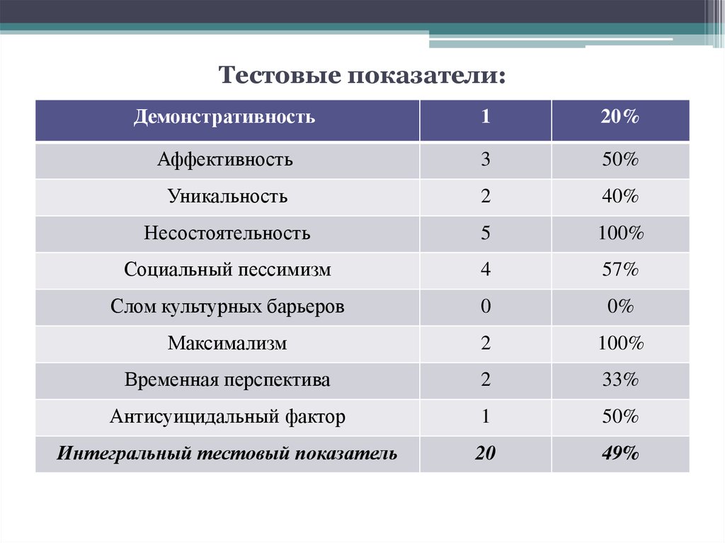 Низкие показатели в результате. Показатели тестирования. Слом культурных барьеров это. Слом культурных барьеров это в психологии.