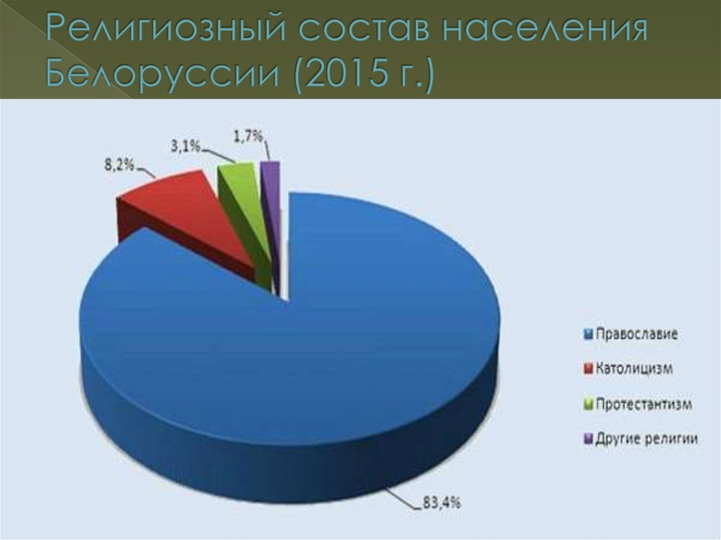 Диаграмма религий в россии