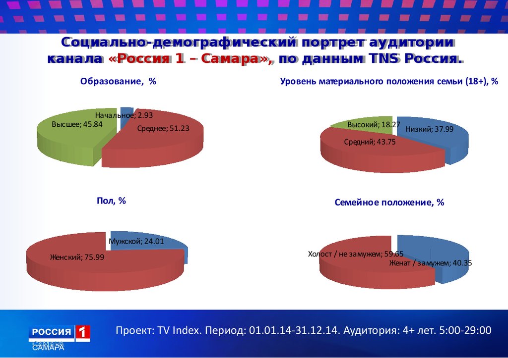 Демографический портрет