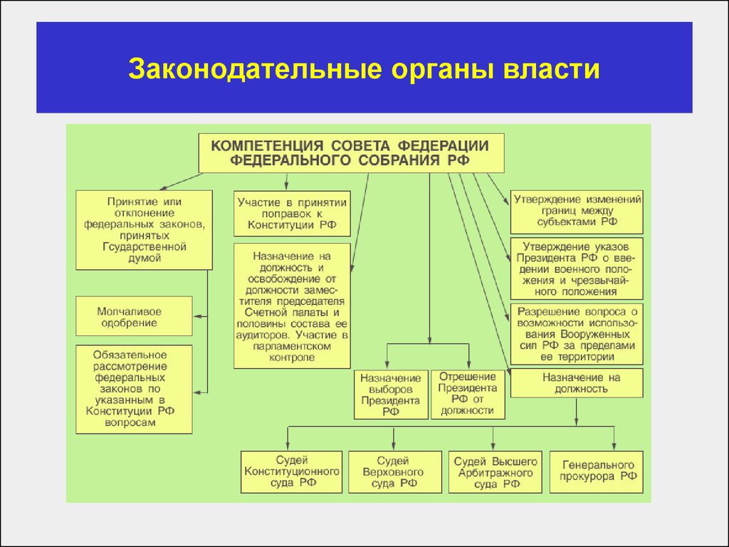 Законодательная власть согласно конституции. Какие бывают законодательные органы. Законодательные органы гос власти РФ. Структура законодательной власти РФ схема. Органы законодательной власти в России.