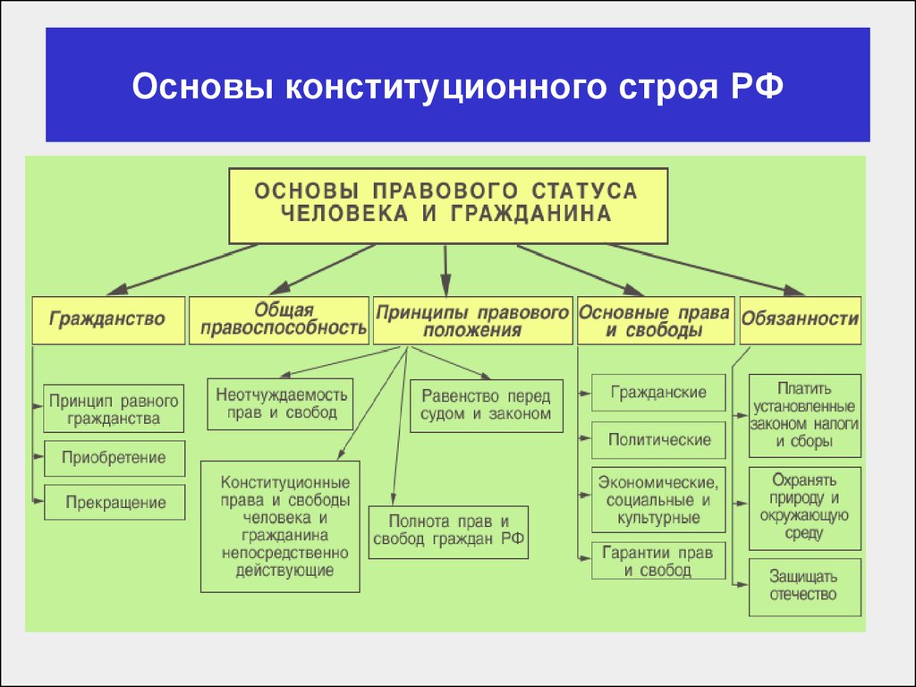 Конституционные основы правового государства в российской федерации. Правовые основы конституционного строя РФ. Основы Конституции строя РФ. Принципы конституционного строя РФ таблица. Основы государства РФ по Конституции.