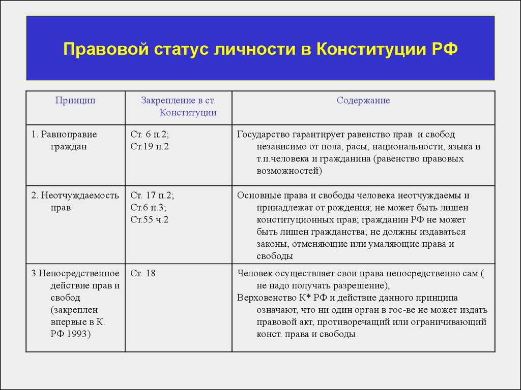 Конституционное право устанавливает соотношение. Правовой статус личности Конституция. Принципы конституционно-правового статуса личности в Конституции. Принципы конституционного статуса личности в РФ. Конституционные принципы правового статуса личности в РФ.