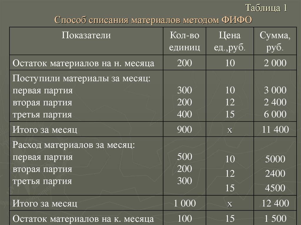 Себестоимость отчетного периода. Списание материалов по методу ФИФО. Расчет списания материалов по средней себестоимости. Рассчитать себестоимость материалов методом ФИФО. Таблица списания материалов.