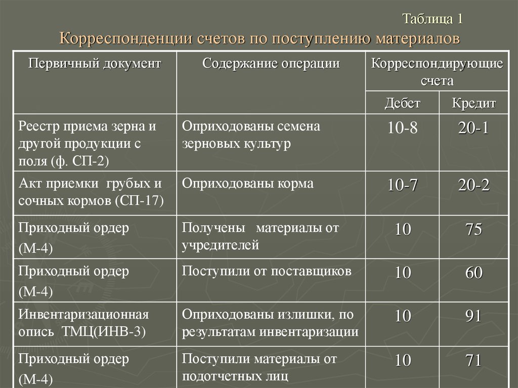 Корреспонденция счетов. Корреспонденции 01 счета проводка. Учет поступления материалов. Проводки по учету материально-производственных запасов. Корреспондирующие счета бухгалтерского учета таблица.