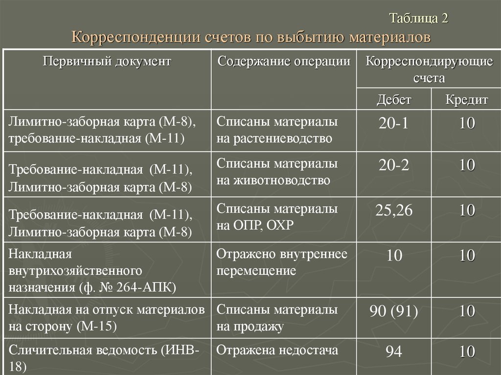 Материалы основное производство. Таблица типовые корреспонденции счетов. Учет материально-производственных запасов. Корреспонденция по теме учет материально-производственных запасов. Учет материально-производственных запасов таблица.