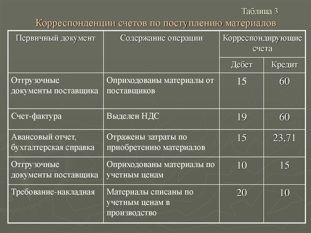 Материалы проводки. Проводки по счету 10 материалы бухгалтерские. Корреспонденция счетов бухгалтерского учета. Корреспонденции в бух учете. Корреспонденция сче ов.