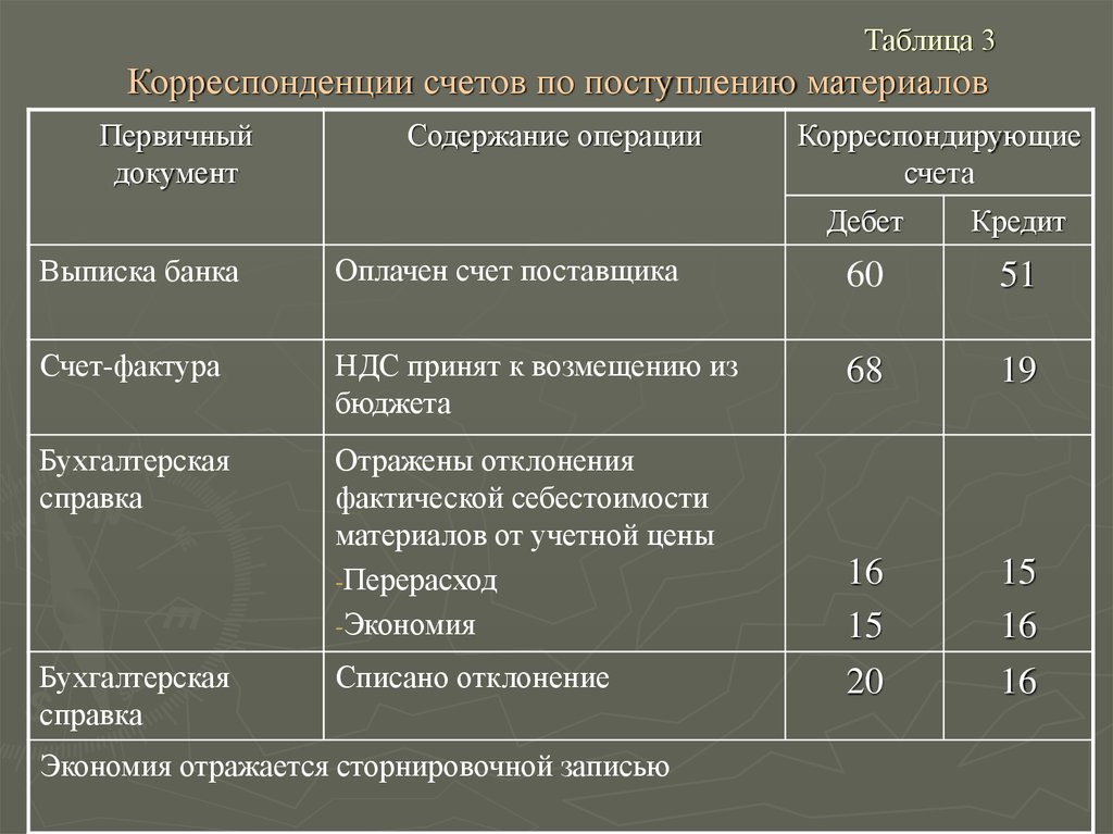 Проводки между счетами