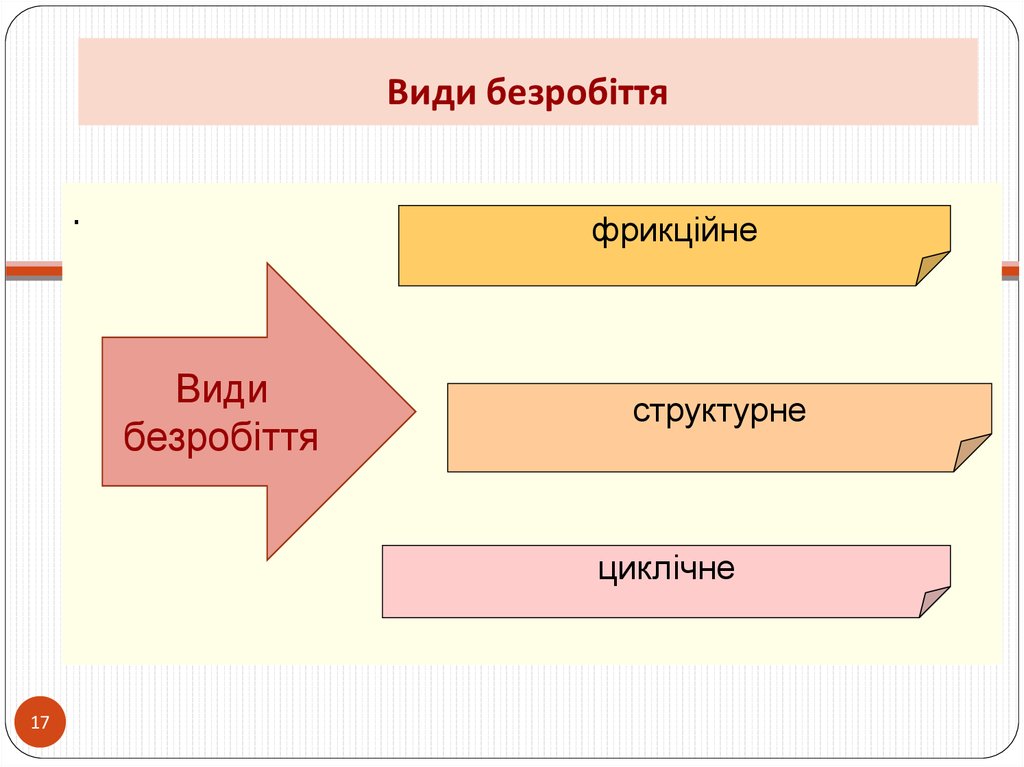 Реферат: Зайнятість і безробіття. Види та тривалість безробіття