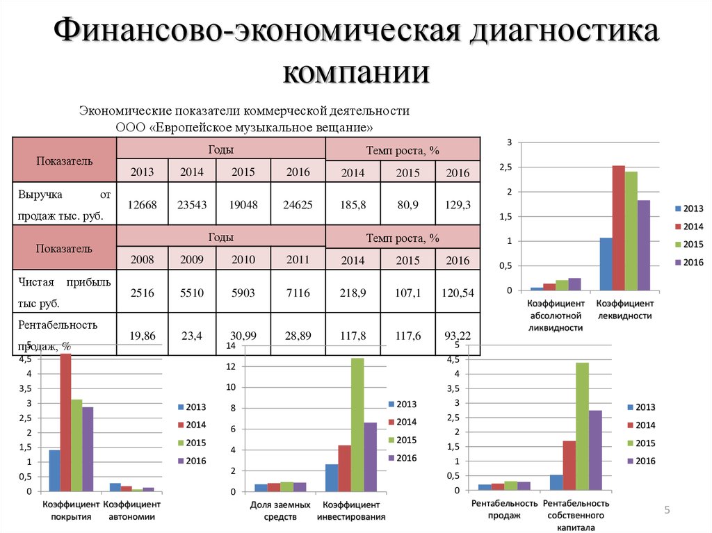 Социально экономической диагностики