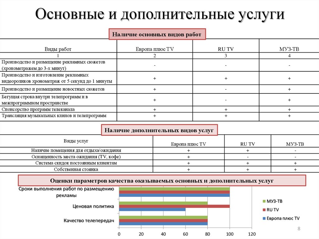 Дополнительные характеристики. Основные и дополнительные услуги. Характеристика основных и дополнительных услуг. Основные и дополнительные услуги предприятия.