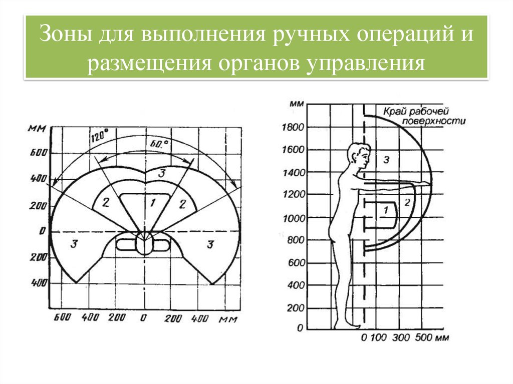 Зона управления. Зоны для выполнения ручных операций и размещения органов управления. Зона размещения органов управления. Выполнения ручных операций. Зоны досягаемости оператора.