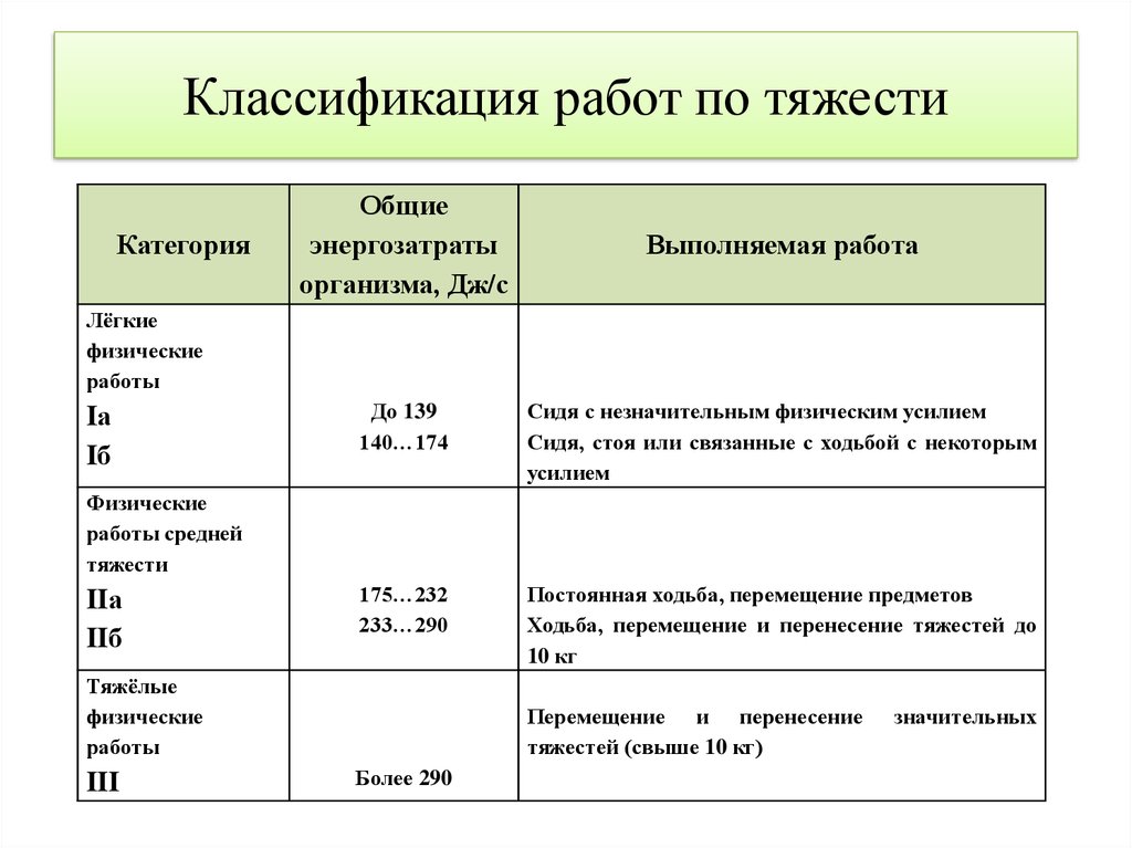 На сколько категорий подразделяются. Категориями работ по тяжести труда и их характеристикой. На сколько категорий подразделяется физическая тяжесть работы?. Чем характеризуется категория тяжести выполняемой работы?. Классификация выполняемых работ по тяжести.