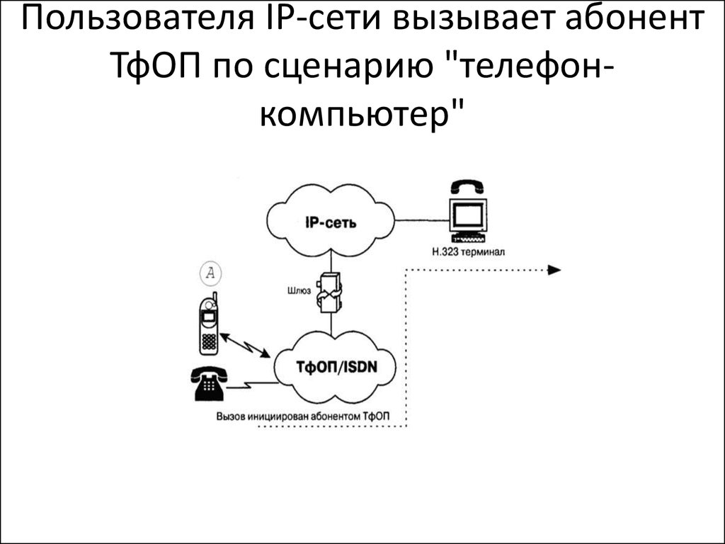 Сеть пк телефон. Схема компьютер компьютер IP телефония. Сценарии IP телефонии. Схема связи компьютер-телефон. Сценарий IP телефонии компьютер телефон.