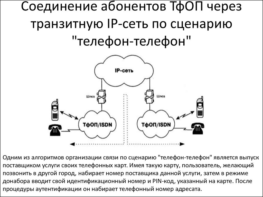 Общие вопросы технологии IP-телефонии - презентация онлайн