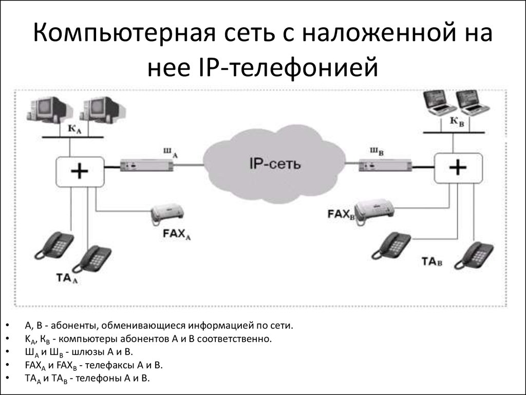 Компьютерная сеть с наложенной на нее IP-телефонией