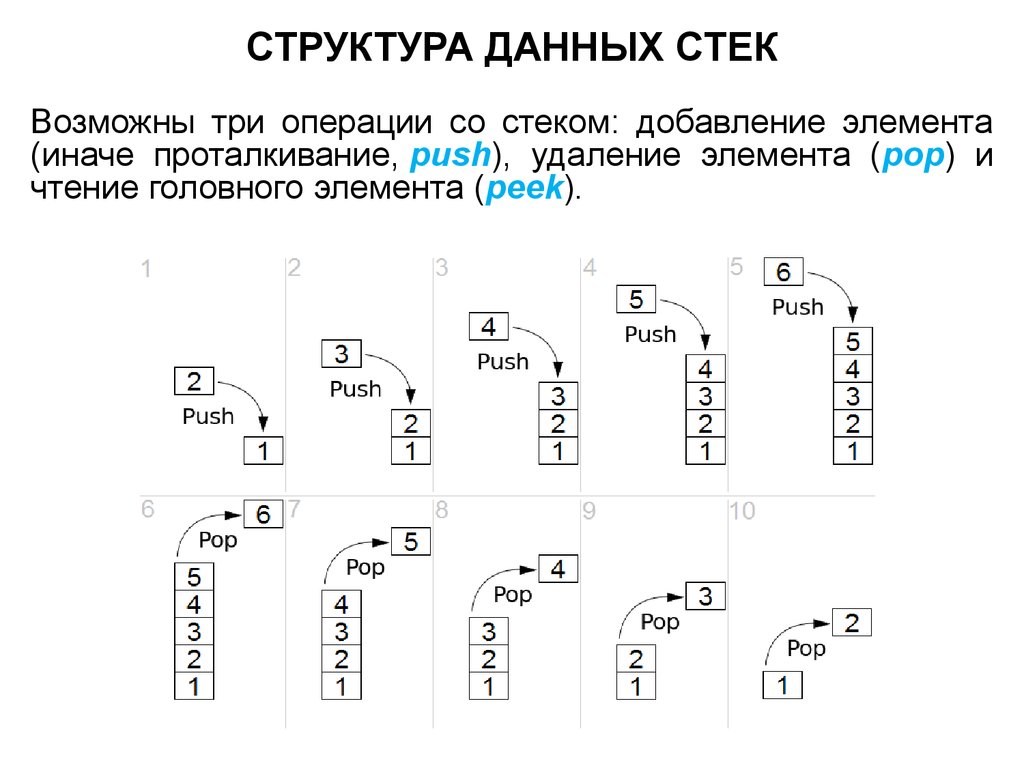 Добавление элементов. Стек структура данных. Stack структура данных. Функция добавления элемента стек. Как добавить элемент в стек.