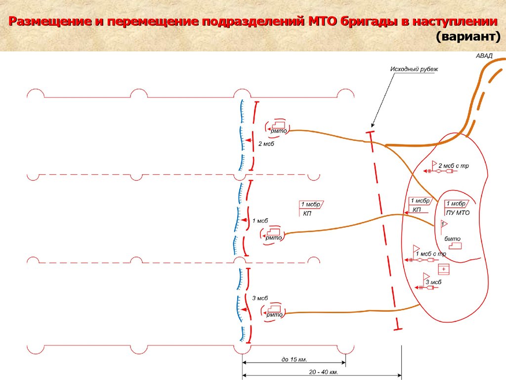 Организация наступления. Батальон материального обеспечения схема. Схема размещения тыла БМО В наступлении. Техническое обеспечение в наступлении. Полк в наступлении.