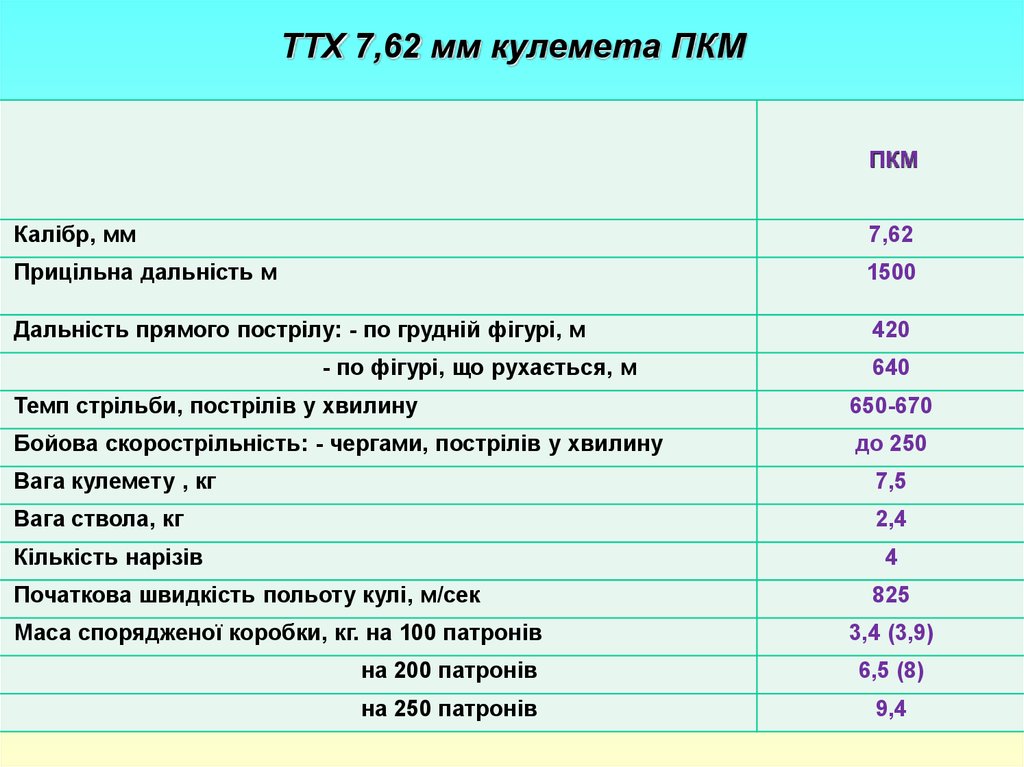 Ттх. ТТХ ПКМ 7.62 мм. ПК пулемёт Калашникова ТТХ. ПК 7.62 технические характеристики. 7,62 Мм ТТХ.