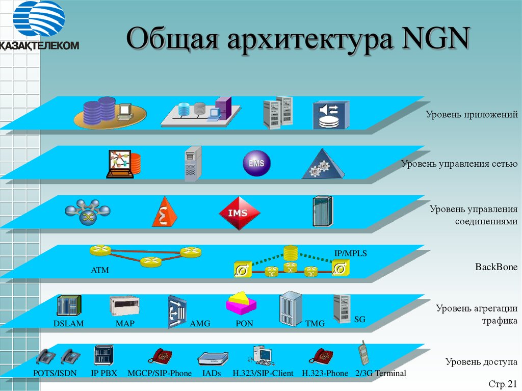 Общая архитектура NGN