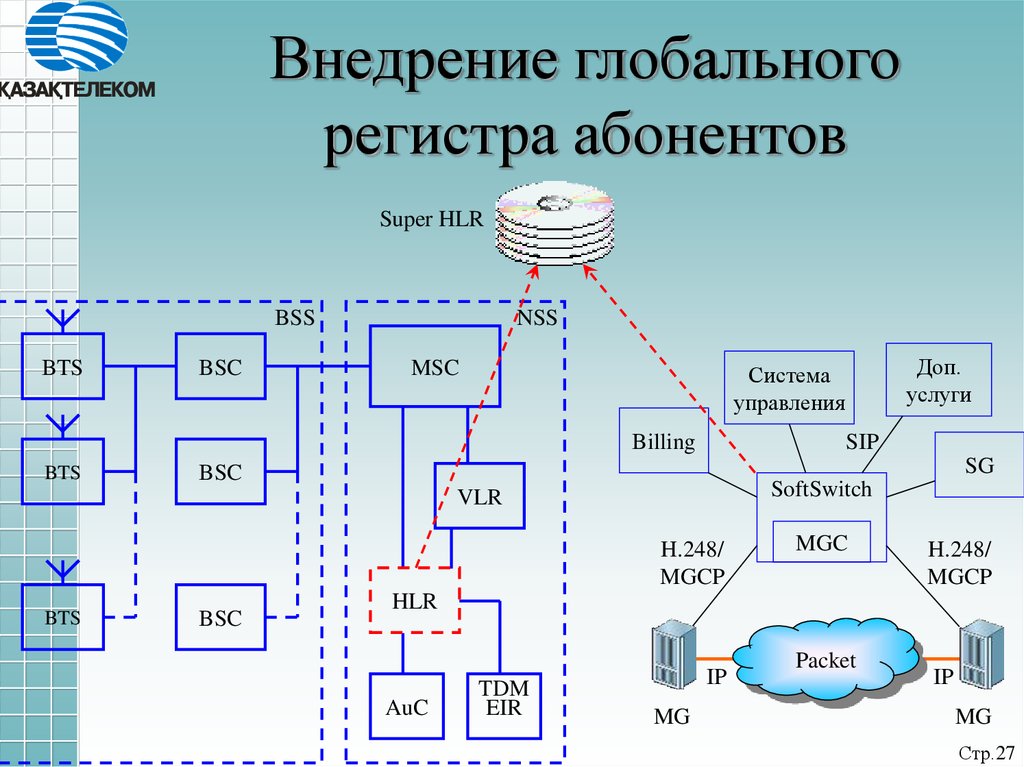 Архитектура построения сети