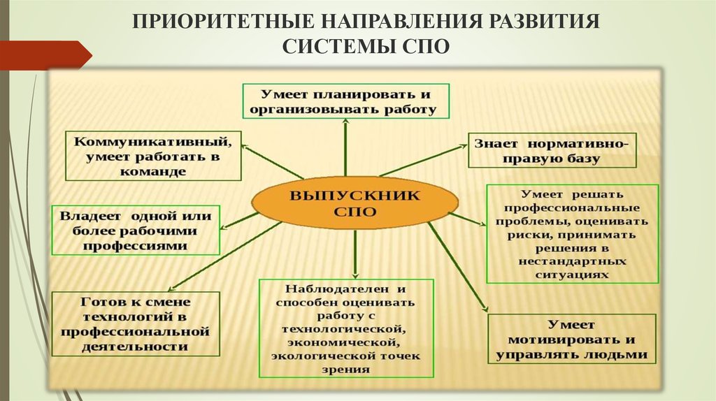 Стороны развития. Направления работы в системе СПО. Направления развития системы образования. Основные направления развития СПО. Приоритетные направления развития.