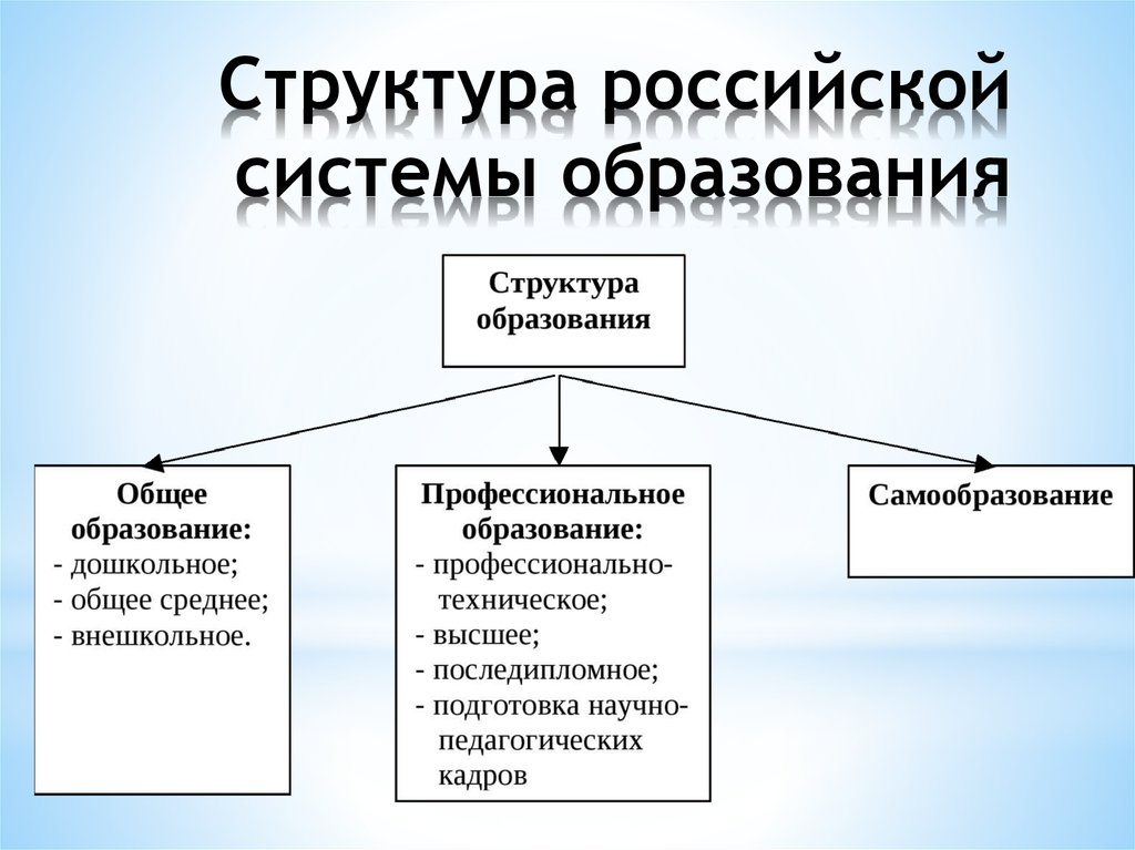 Образования состоит из трех. Структура образования в РФ схема. Структура системы образования в РФ таблица. Система образования в РФ схема. Схема образовательной системы в РФ.