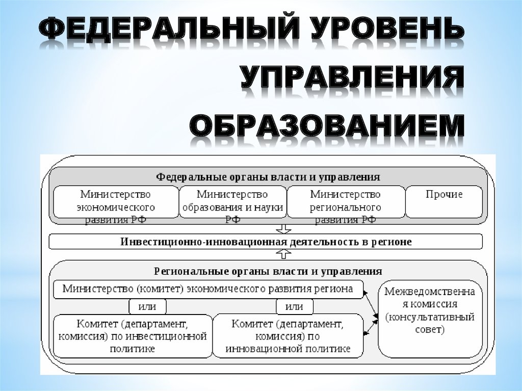 Уровни образовательных учреждений. Система органов управления образованием в РФ. Структура управления системы образования в РФ. Управление системой образования на федеральном уровне. Федеральный уровень управления образованием схема.