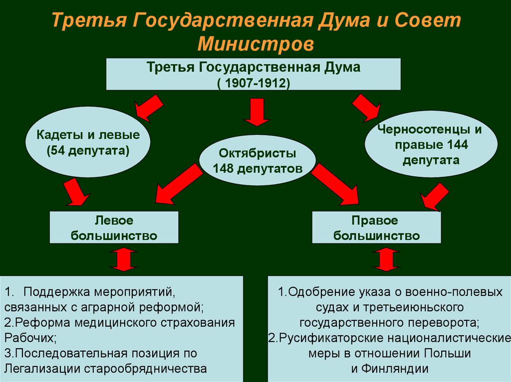 Составьте схему показывающую спектр партий