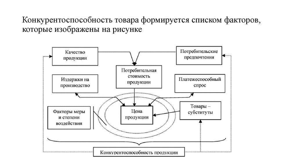 Суть качества продукции. Факторы конкурентоспособности схема. Схема факторы конкурентоспособности товара. Конкурентоспособность т. Понятие конкурентоспособности продукции.