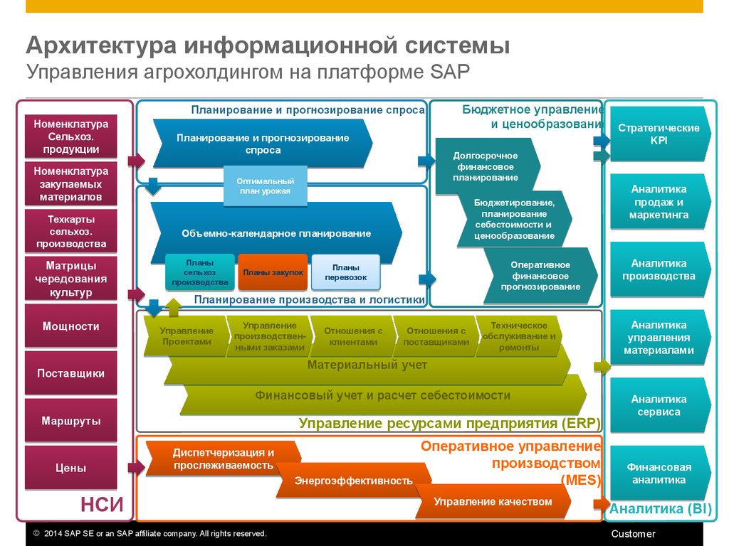 Архитектура информационных систем