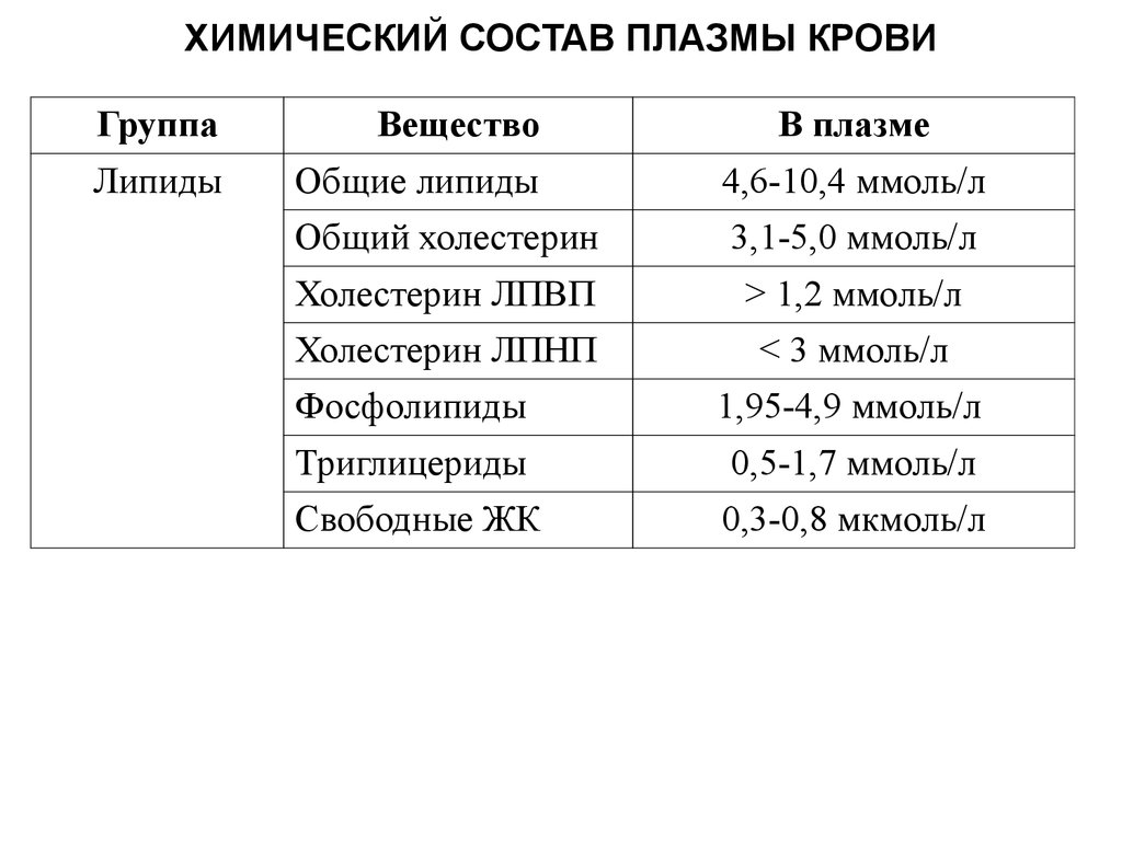 Состав плазмы. Химические компоненты плазмы крови. 2. Химический состав плазмы крови. Химическая формула плазмы крови. Химический состав плазмы крови биохимия.