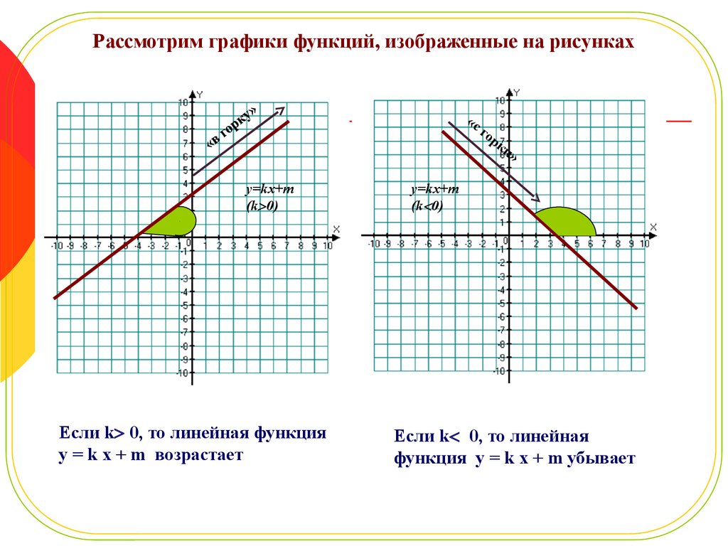 График линейной функции презентация